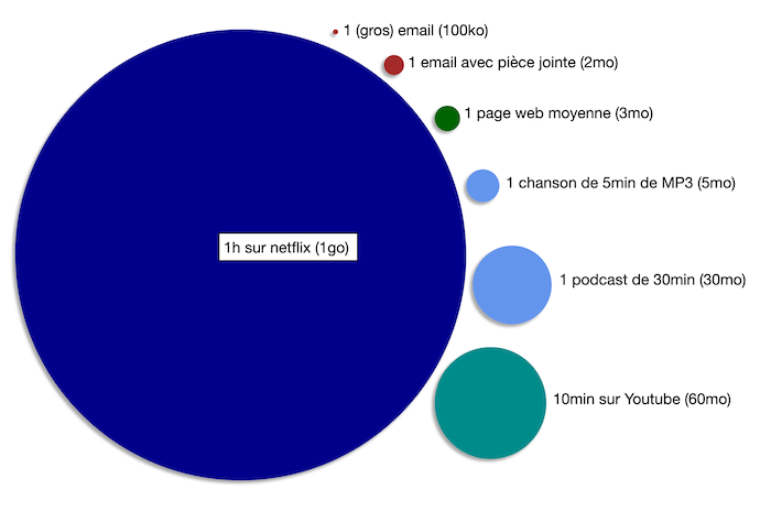Disques de taille proportionnelle selon l'empreinte de bande passante par usage (streaming Netflix 1 h = 1 Go, 1 podcast de 30 min = 30 Mo, 1 email avec pièce jointe = 2 Mo)