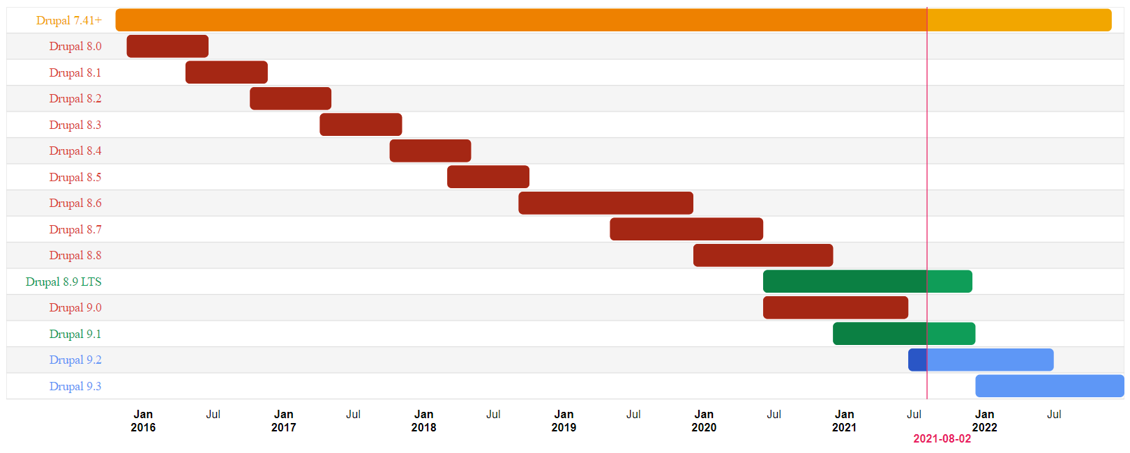 Drupal release cycle